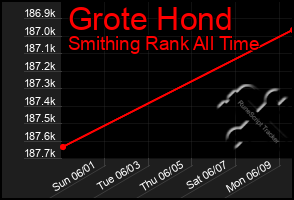 Total Graph of Grote Hond