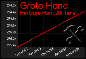 Total Graph of Grote Hond