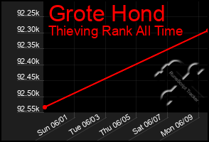 Total Graph of Grote Hond