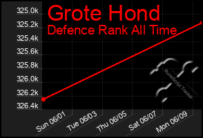 Total Graph of Grote Hond