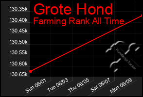 Total Graph of Grote Hond