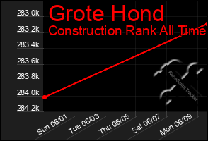 Total Graph of Grote Hond