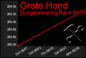 Total Graph of Grote Hond