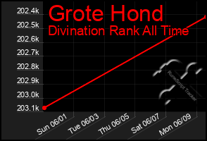 Total Graph of Grote Hond