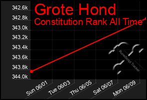 Total Graph of Grote Hond