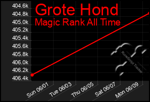 Total Graph of Grote Hond