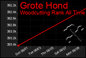 Total Graph of Grote Hond