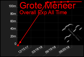 Total Graph of Grote Meneer