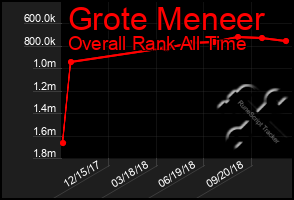 Total Graph of Grote Meneer