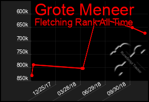 Total Graph of Grote Meneer