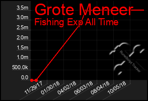 Total Graph of Grote Meneer