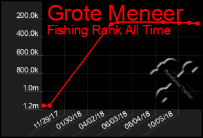 Total Graph of Grote Meneer