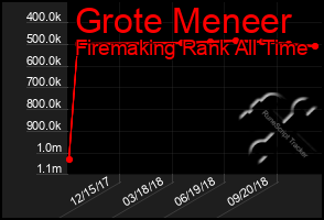 Total Graph of Grote Meneer