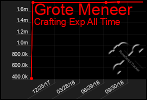 Total Graph of Grote Meneer