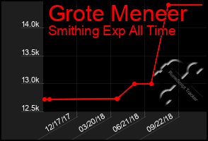 Total Graph of Grote Meneer