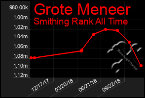 Total Graph of Grote Meneer