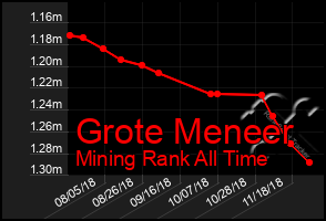 Total Graph of Grote Meneer