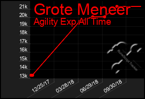 Total Graph of Grote Meneer