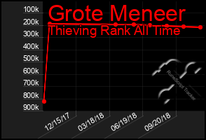 Total Graph of Grote Meneer