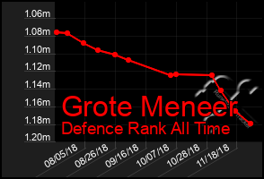 Total Graph of Grote Meneer