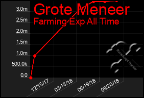 Total Graph of Grote Meneer