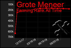 Total Graph of Grote Meneer