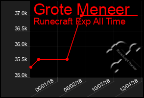 Total Graph of Grote Meneer