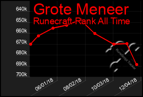 Total Graph of Grote Meneer