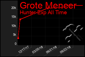 Total Graph of Grote Meneer