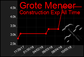 Total Graph of Grote Meneer