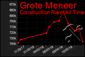 Total Graph of Grote Meneer