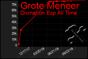 Total Graph of Grote Meneer