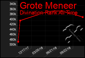 Total Graph of Grote Meneer