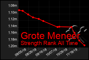 Total Graph of Grote Meneer