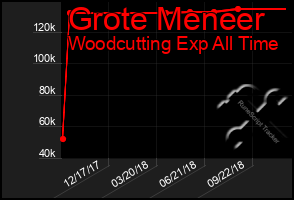 Total Graph of Grote Meneer