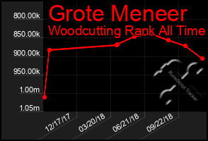 Total Graph of Grote Meneer