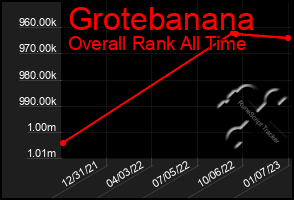 Total Graph of Grotebanana