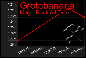 Total Graph of Grotebanana