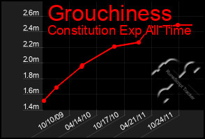 Total Graph of Grouchiness