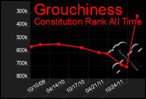 Total Graph of Grouchiness