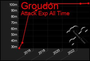 Total Graph of Groudon