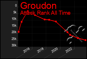 Total Graph of Groudon