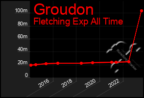 Total Graph of Groudon