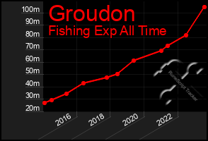 Total Graph of Groudon