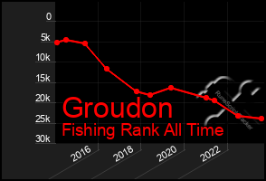 Total Graph of Groudon