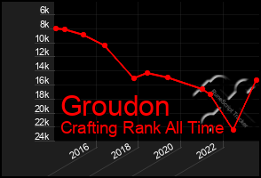 Total Graph of Groudon