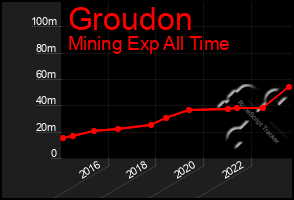 Total Graph of Groudon