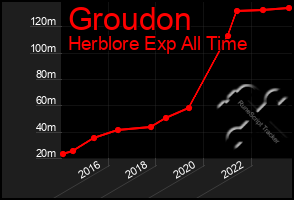 Total Graph of Groudon