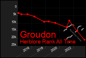 Total Graph of Groudon