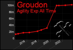 Total Graph of Groudon